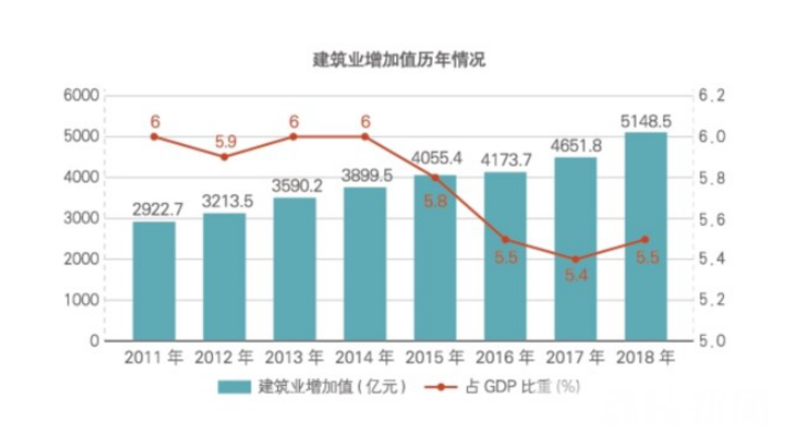 2018年江苏建筑业产值规模绿色建筑、节能建筑总量继续保持全国第一